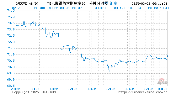 加元对佛币汇率走势图