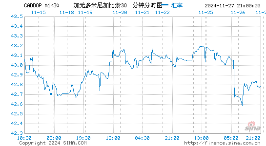 加元对多币汇率走势图