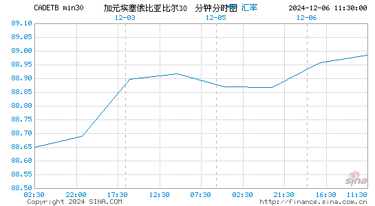 加元对埃塞币汇率走势图