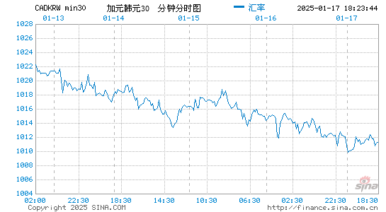 加元对韩元汇率走势图