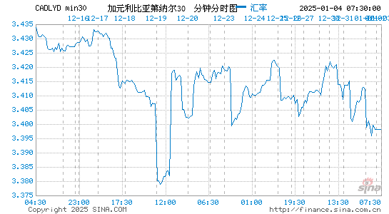 加元对利比亚币汇率走势图