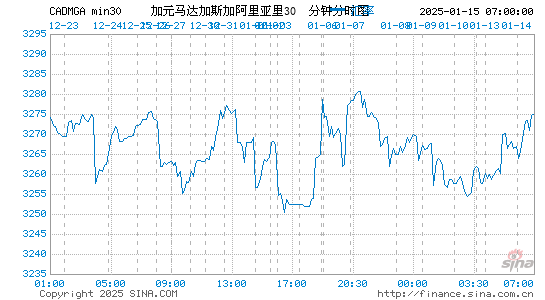 加元对马达币汇率走势图