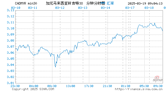 加元对马币汇率走势图