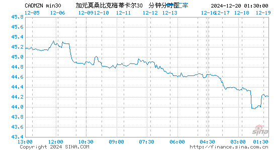 加元对莫币汇率走势图