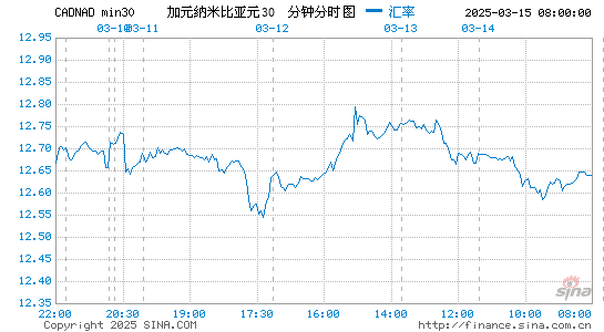 加元对纳币汇率走势图