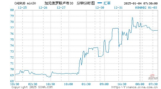 加元对卢布汇率走势图