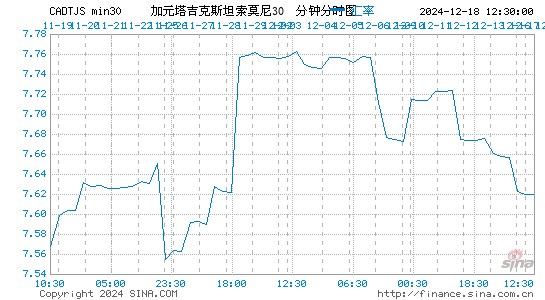 加元对塔币汇率走势图