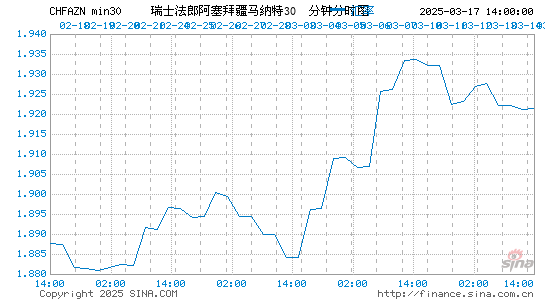 瑞士币对阿塞币汇率走势图