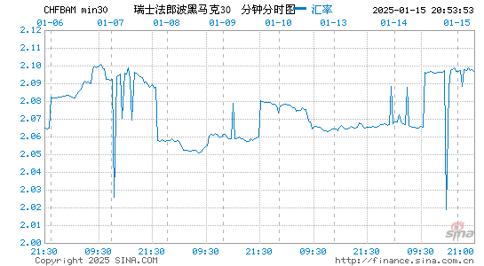 瑞士币对波黑币汇率走势图