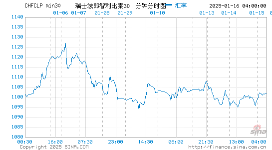 瑞士币对智币汇率走势图