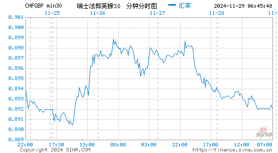 瑞士币对英镑汇率走势图