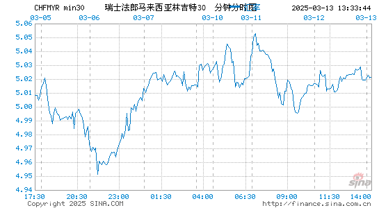 瑞士币对马币汇率走势图