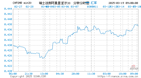 瑞士币对阿曼币汇率走势图