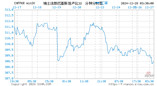 瑞士币对巴基币汇率走势图