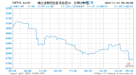 瑞士币对巴拉圭币汇率走势图