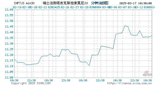 瑞士币对塔币汇率走势图