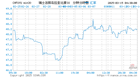 瑞士币对乌拉圭币汇率走势图