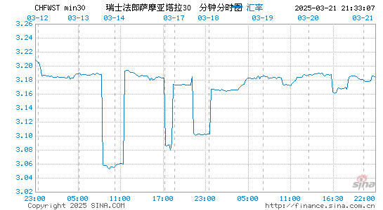 瑞士币对萨摩亚币汇率走势图