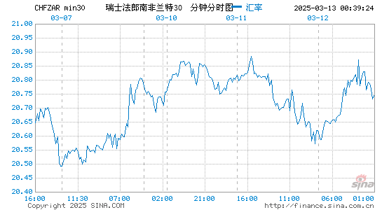 瑞士币对南币汇率走势图