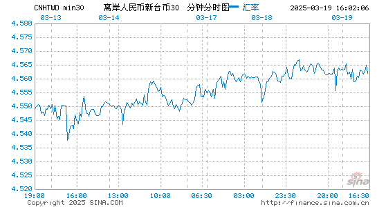 离岸人民币对台币汇率走势图