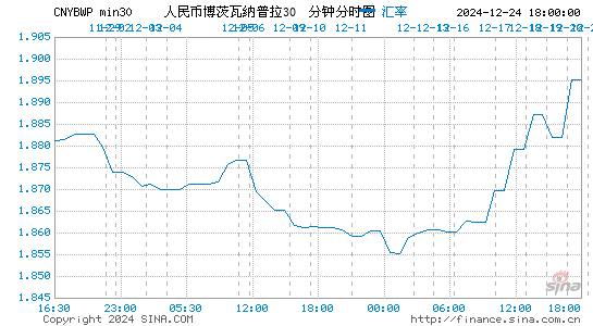 人民币对博币汇率走势图