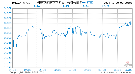 丹币对捷币汇率走势图