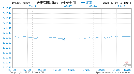 丹币对欧元汇率走势图