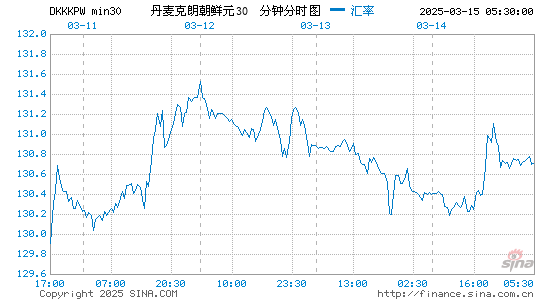 丹币对朝币汇率走势图