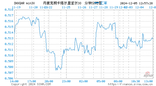 丹币对卡币汇率走势图