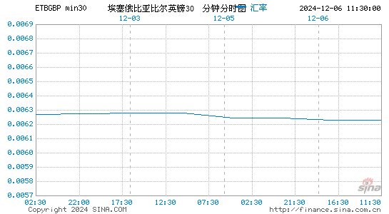 埃塞币对英镑汇率走势图