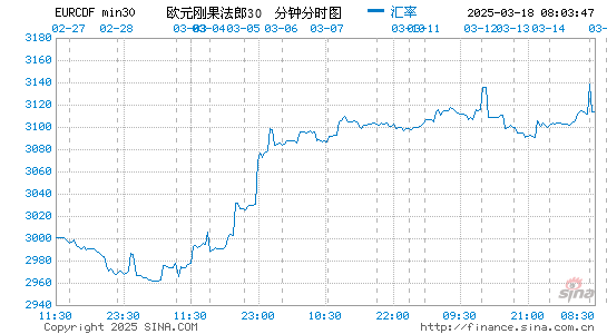 欧元对刚币汇率走势图