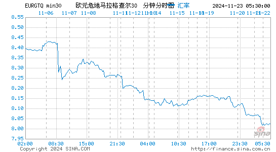 欧元对危币汇率走势图