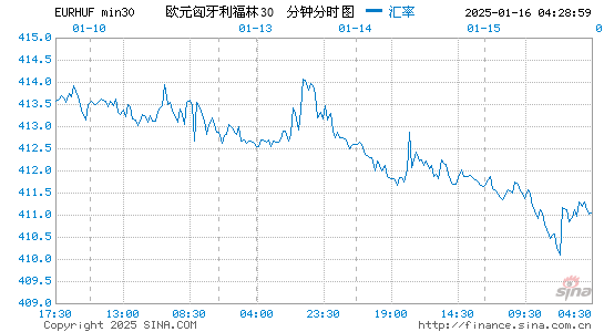 欧元对匈币汇率走势图