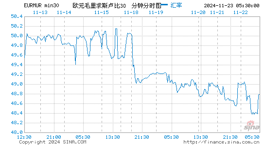 欧元对毛求币汇率走势图