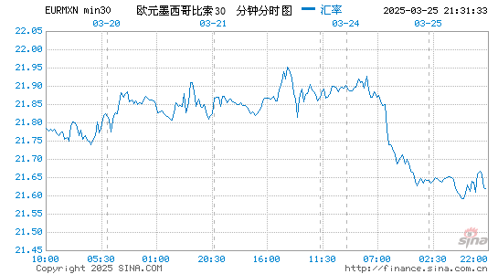 欧元对墨币汇率走势图