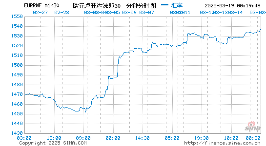 欧元对卢币汇率走势图