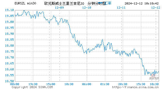 欧元对斯威币汇率走势图