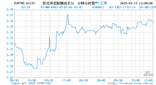 欧元对突币汇率走势图