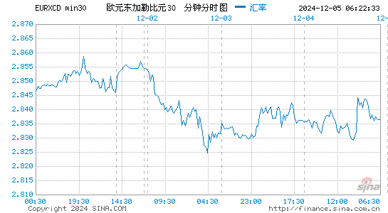 欧元对东币汇率走势图