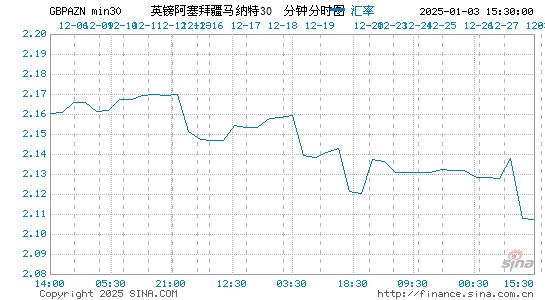 英镑对阿塞币汇率走势图