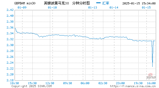 英镑对波黑币汇率走势图