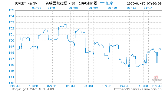 英镑对孟币汇率走势图