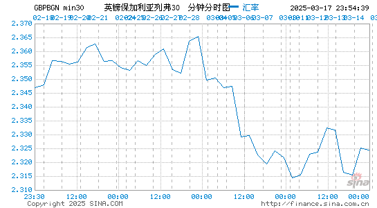 英镑对保币汇率走势图