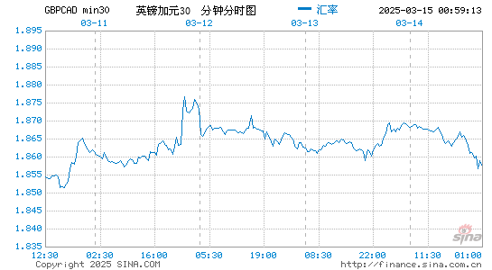 英镑对加元汇率走势图