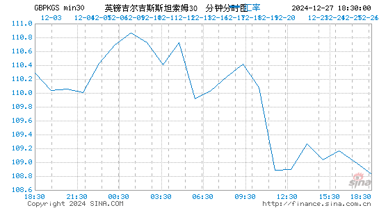 英镑对吉尔币汇率走势图