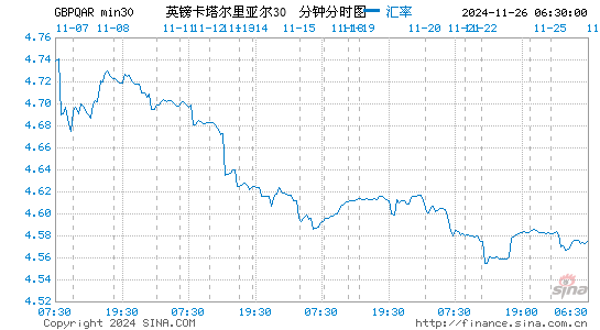 英镑对卡币汇率走势图