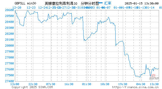 英镑对塞拉币汇率走势图