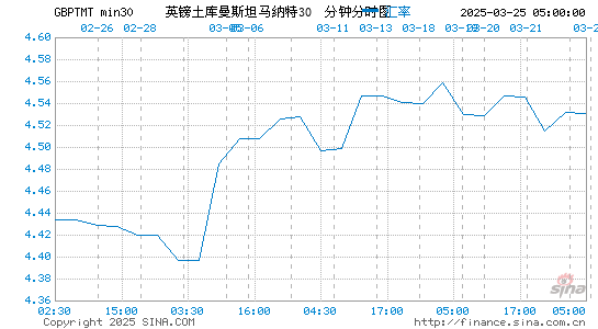 英镑对土库币汇率走势图