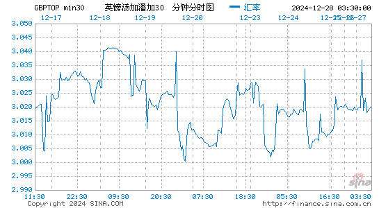 英镑对汤币汇率走势图