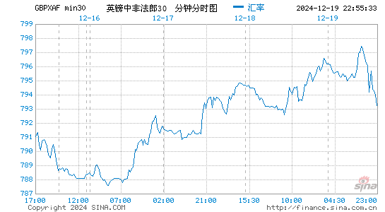 英镑对中非币汇率走势图